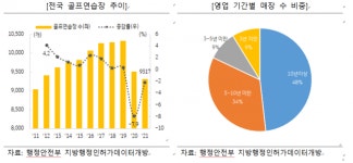 코로나에 희비 갈린 골프산업···스크린 웃고 연습장 울었다