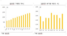 코로나에 희비 갈린 골프산업···스크린 웃고 연습장 울었다