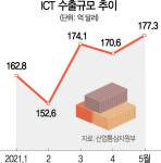 ICT 수출 177억弗···5월 기준 역대 2위