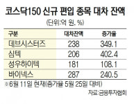 신규 코스닥150 종목 수난···공매도 400%까지 급증