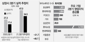 차·정유화학·유통 급성장···실적 모멘텀은 주춤