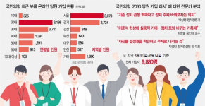 [단독] 정치의 힘 눈뜬 2030 입당 러시···진영 지고 실용 뜬다