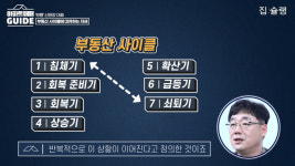 율생로7부동산 | [영상] 20년 부동산 초고수의 '뼈 있는 조언', "7단계 사이클 알면 부동산이 보인다"