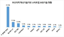 부산 창업률 전국 시·도 중 최하위 수준···유망 스타트업 집적화 인프라 구축 시급