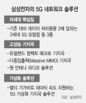 성능 두배, 크기 반으로 삼성전자, 차세대 핵심칩으로 네트워크 초연결 시대 주도한다
