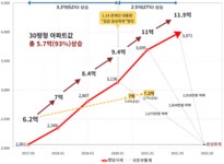 文정부 4년 서울 아파트값 93% 올라···아파트 마련에 10년 더 걸린다