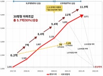 취직하는 데 29년, 돈 모으는 데 25년···내집 마련 꿈 접는 청년들