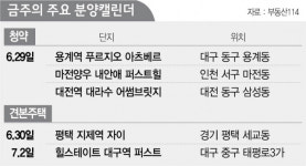 [분양캘린더] 7월 첫째 주 대구·인천 등서  6,530가구 공급