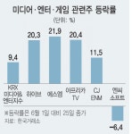 미디어·엔터·게임주 상승장서 두각...날개 달린 놀이株