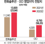 美, 중국 태양광 수입 제한 검토...한화솔루션·OCI 반사이익 보나