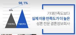 결혼정보회사 노블레스 수현, ‘NCS 결혼 컨설팅’ 평가 만족도 90% 넘어