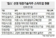 대구·경북 11개대 공동출자 대경기술지주, 기술창업 새 이정표 세웠다