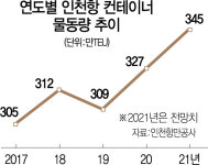 인천항 2030년 물동량 年 422만TEU로...세계 30위 도약