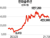 "수익성 우려"에···'태양광 대장주' 한화솔루션 또 매도 의견