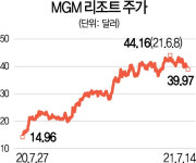 [글로벌핫스톡] MGM 리조트, 카지노 이어 온라인 스포츠 베팅까지 순풍