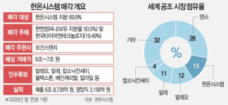 [단독] 한온시스템 인수전, 日 최대 車 부품사 칼소닉칸세이도 나섰다