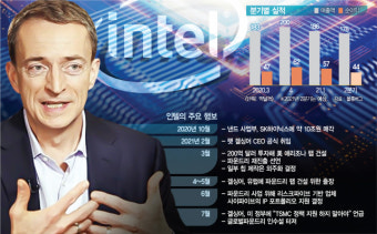 '바이든 뒷배' 인텔, 메가딜 성공땐 150개 팹리스 일거에 확보