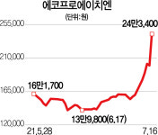 에코프로에이치엔 '주당 3주' 무증에 21% 치솟아