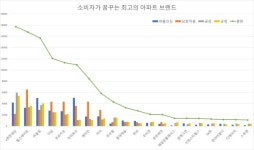 소비자가 꿈꾸는 최고의 아파트 브랜드 ‘e편한세상’