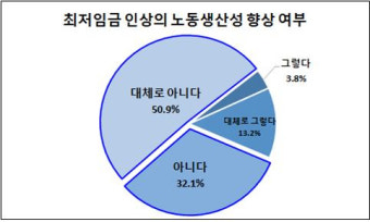 부산 산업계, 내년 최저임금 인상 우려···