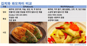 김치의 중국어 표기는 파오차이(泡菜) 아닌 신치(辛奇)