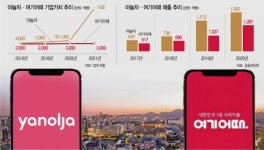 [친절한 IB씨] 야놀자는 기업가치 30조 목표를 달성할 수 있을까