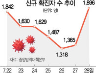 4단계 17일째인데 2,000명대 초읽기