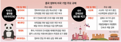 [中 증시 사흘간 시총 710조 증발] 중국 규제 피한 반도체·친환경株 