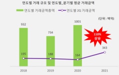 매물없어 못 사는 꼬마빌딩···2분기 거래 3.4조 넘었다