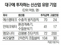 신사업 유망中企 속속 대구로