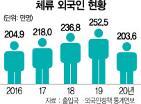 外人 200만명 시대···틈새 금융고객 잡자