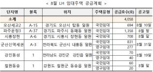 LH, 8월 분양·임대주택 5,252가구 공급