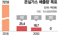 탈원전 폭주···태양광·풍력에 전력 71% 맡긴다