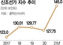 해운운임 밀고 중고선가 끌어 신조선가 7년 만에 145포인트 뚫었다 [뒷북비즈]