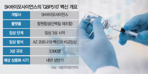 SK바사 변이까지 대처···백신 주권 속도낸다
