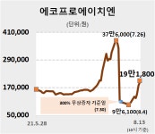 [특징주]에코프로에이치엔, 3거래일 연속 급등세...이달 수익률만 80%