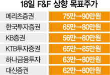 분할상장 3개월새 두배↑··· F&F, 90만원까지 간다