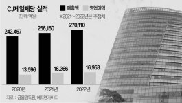 [서경스타즈IR] CJ제일제당, 식품·바이오 양날개···하반기도 실적 점프업
