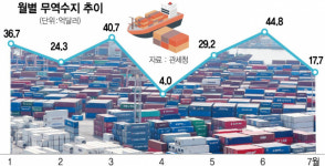 무역적자 위기···환율 상승에 기름 붓나