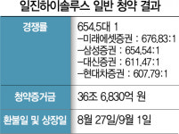 [시그널] 일진하이솔루스 36조 뭉칫돈···일반청약 흥행