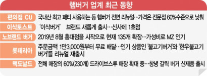 脫편의점 클라스·고든램지까지 등판···‘버거 전쟁’ 뜨겁다