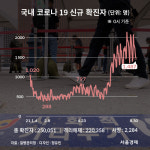 울산, 목욕탕·성인회관 감염자 확산···하루 36명 확진