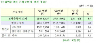 [2022 예산]軍, 내년 병사봉급 11%, 급식비 25% 인상...대선 앞두고 표퓰리즘 예산 짰나