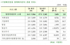 [2022 예산]軍, 내년 병사봉급 11%, 급식비 25% 인상...대선 앞두고 표퓰리즘 예산 짰나