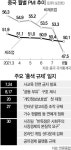 [글로벌 What] 경기 차갑게 식는데 홍색규제 남발···習 3연임 인질된 中경제