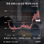 울산서 하루 71명 역대 최다 인원 감염