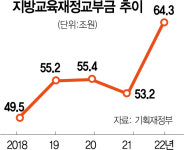 '선거 쌈짓돈' 된 지방교육재정···돈 남아돌자 재난지원금 지급