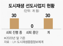 [단독] 수兆 쏟아붓고도···슬럼화 못막은 도시재생