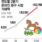 손오공, 온라인 완구 유통 채널 확대···영유아 완구 온라인 상시 할인