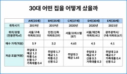 건너편 미친 집값에 현타왔어요 아파트 산 30대들 [코주부]